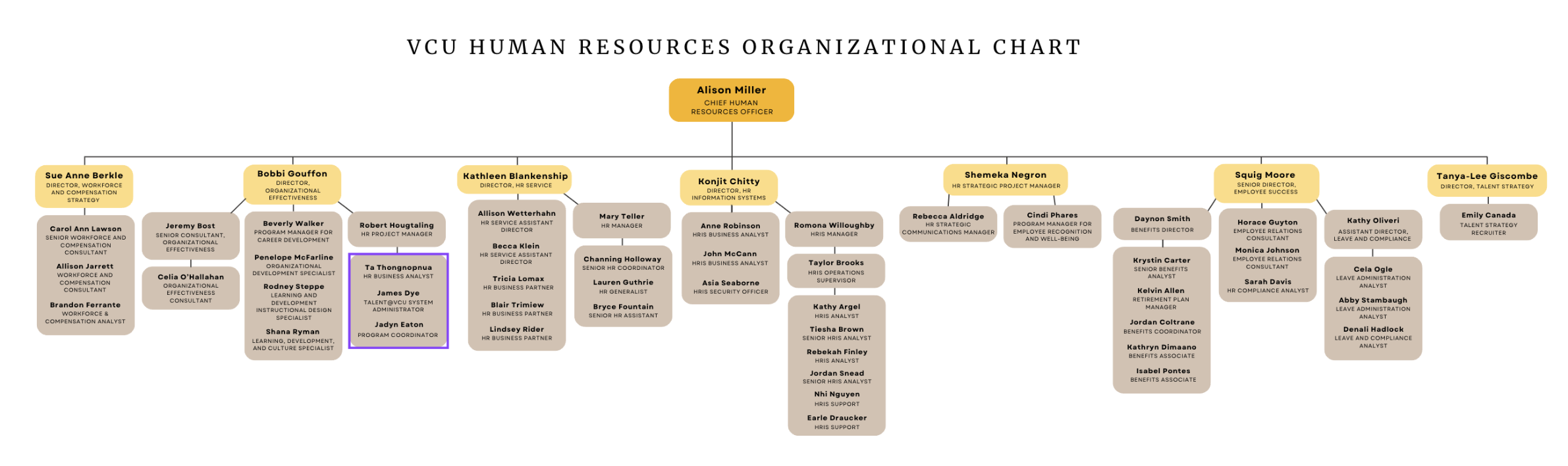 VCU HR Organizational Chart